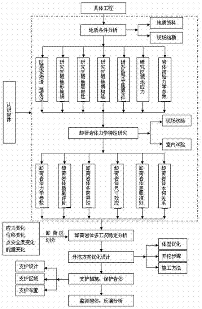 Comprehensive analysis method for stability of excavation unloading rock mass