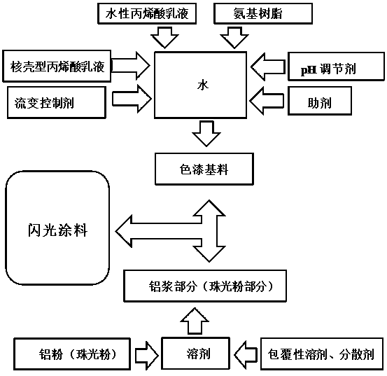 Water-based flash colored paint and preparation method thereof