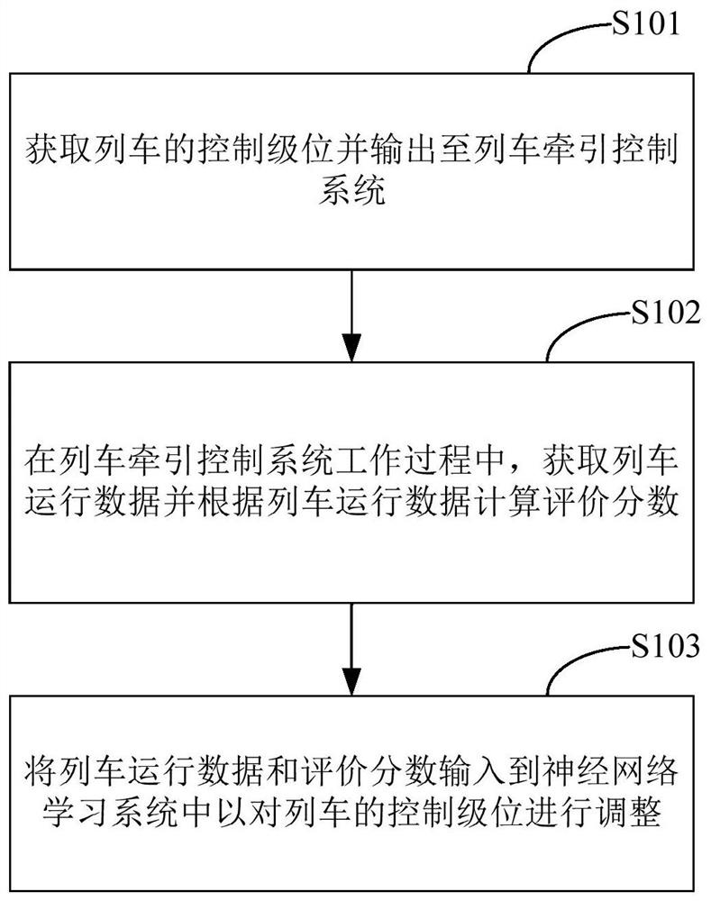 Train control method, computer equipment and storage medium