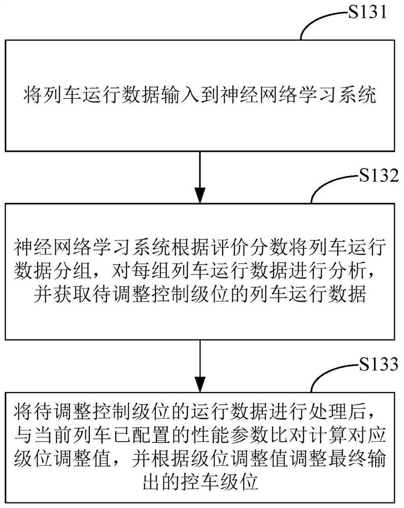 Train control method, computer equipment and storage medium