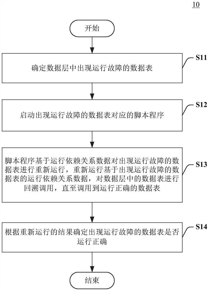 Data warehouse operation scheduling method and system based on ETL framework and computer readable medium