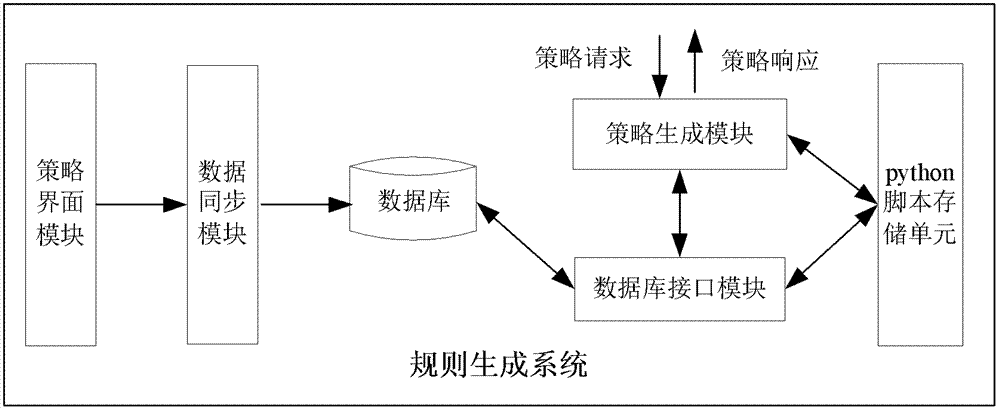 A rule generation system, ipmc network equipment and rule generation method