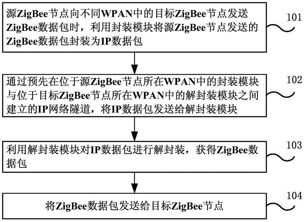 Long-distance communication method and system for ZigBee node, gateway equipment and ZigBee node