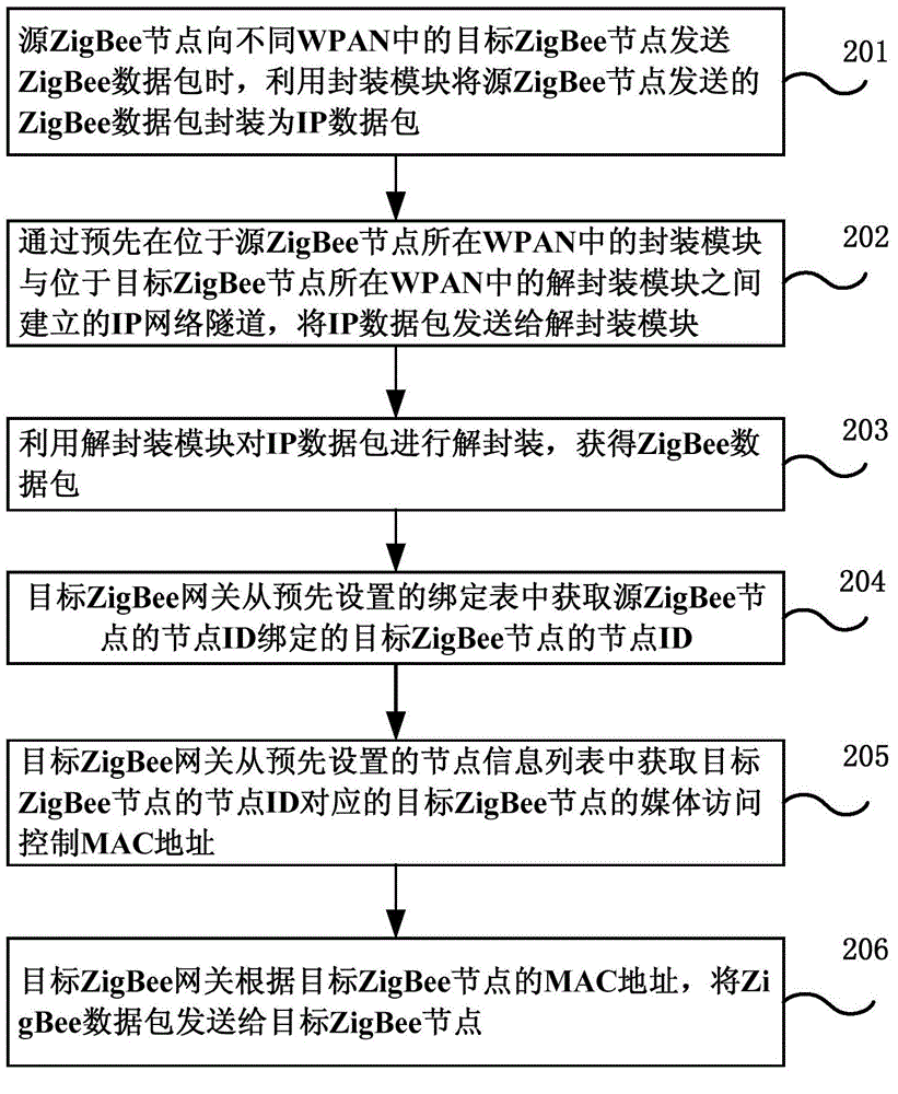 Long-distance communication method and system for ZigBee node, gateway equipment and ZigBee node