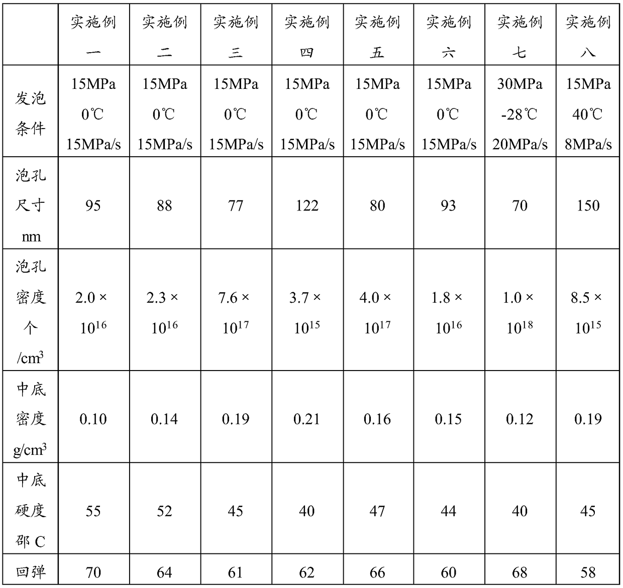 Foam material for shoe, preparation method and application of foam material