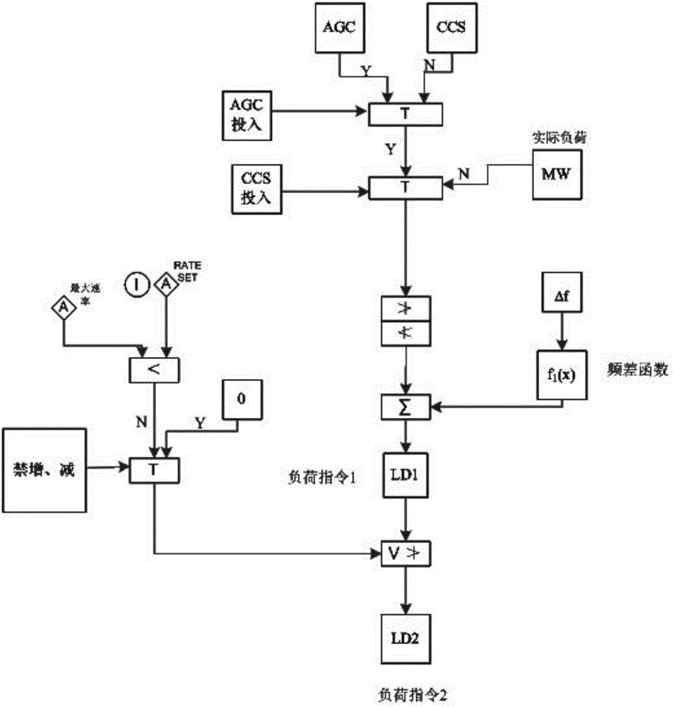 Whole-course load control method for supercritical direct current furnace