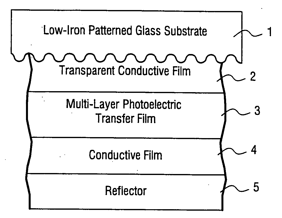 Photovoltaic device using low iron high transmission glass with antimony and reduced alkali content and corresponding method