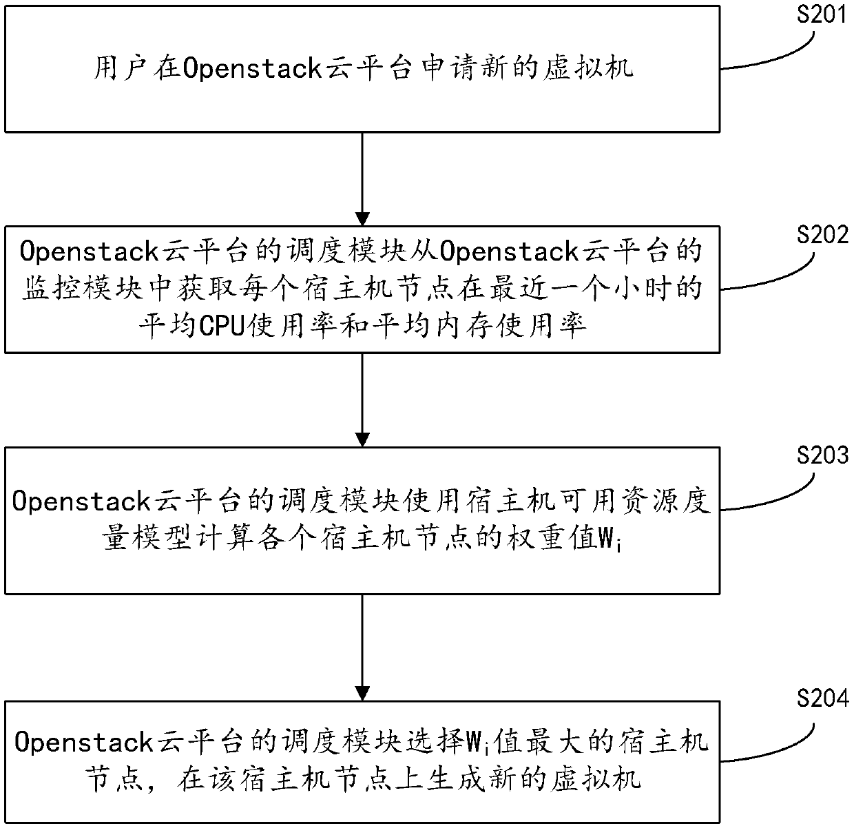 Cloud platform and virtual machine scheduling method and device based on cloud platform