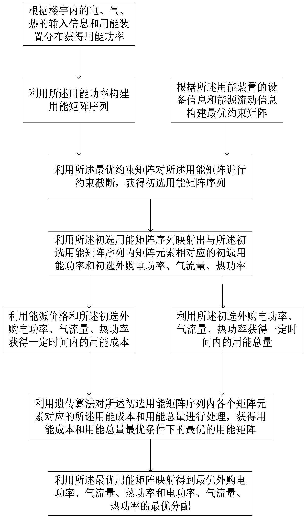 Energy scheduling method in building