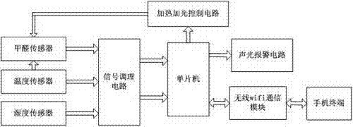 Formaldehyde detector based on WIFI