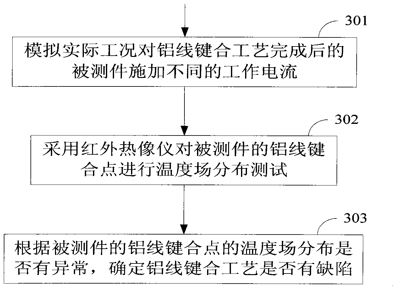 Method and system for testing power semiconductor module packaging technology