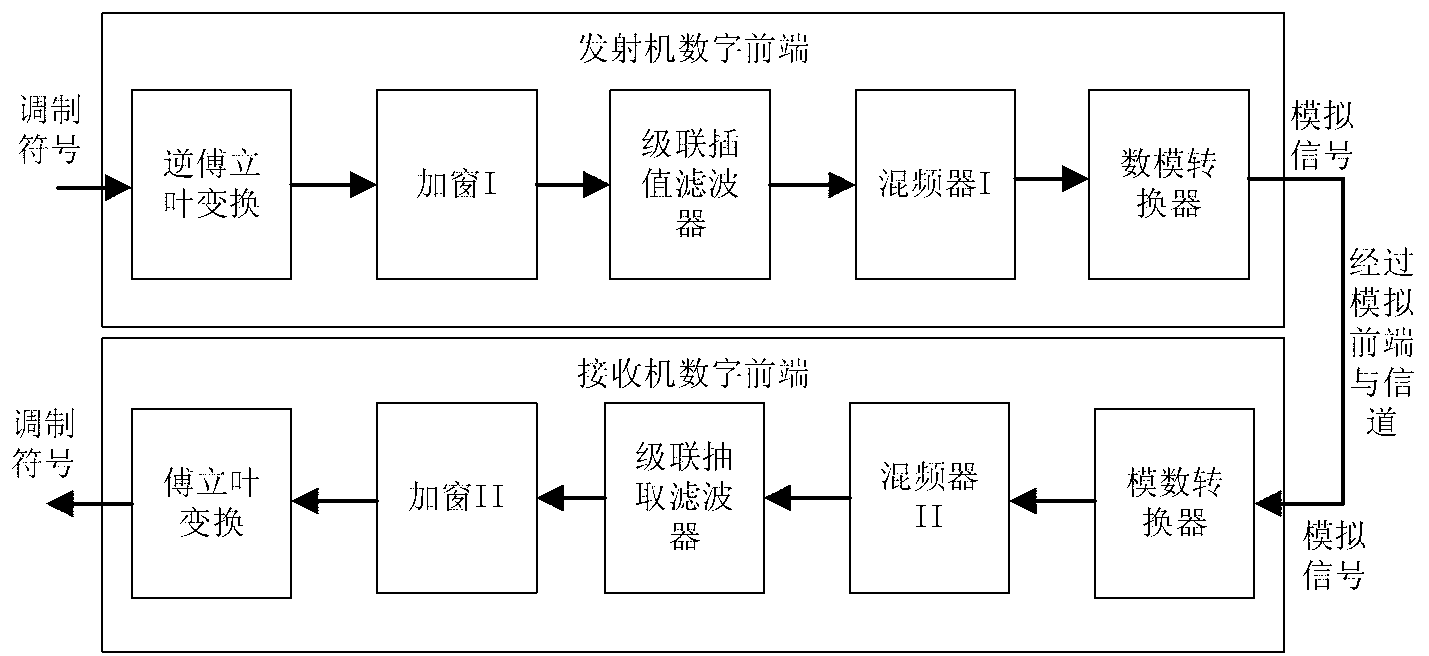 Digital front end system used for power line carrier communication and implementation method of digital front end system