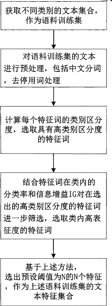 Text feature extracting method based on inter-class distinctness and intra-class high representation degree