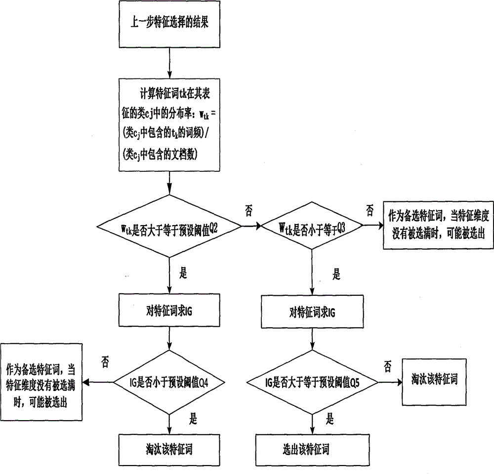 Text feature extracting method based on inter-class distinctness and intra-class high representation degree