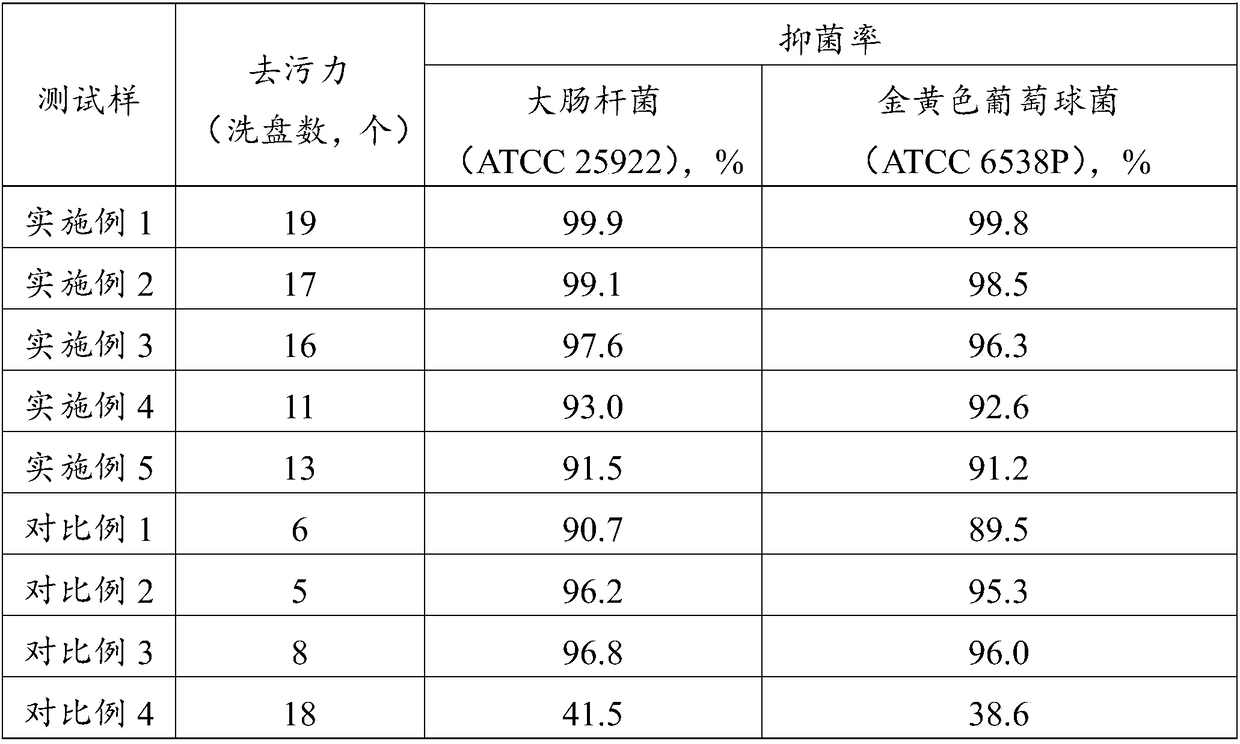 Environmentally-friendly liquid detergent and preparation method thereof