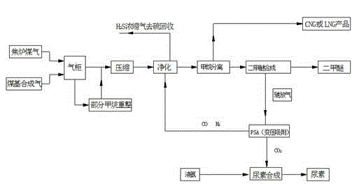 Method for producing dimethyl ether