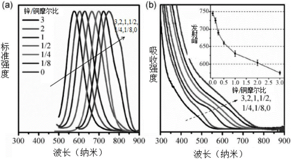 Preparing method for Gd-Zn-Cu-In-S@ZnS core-shell quantum dot with adjustable emission wavelength