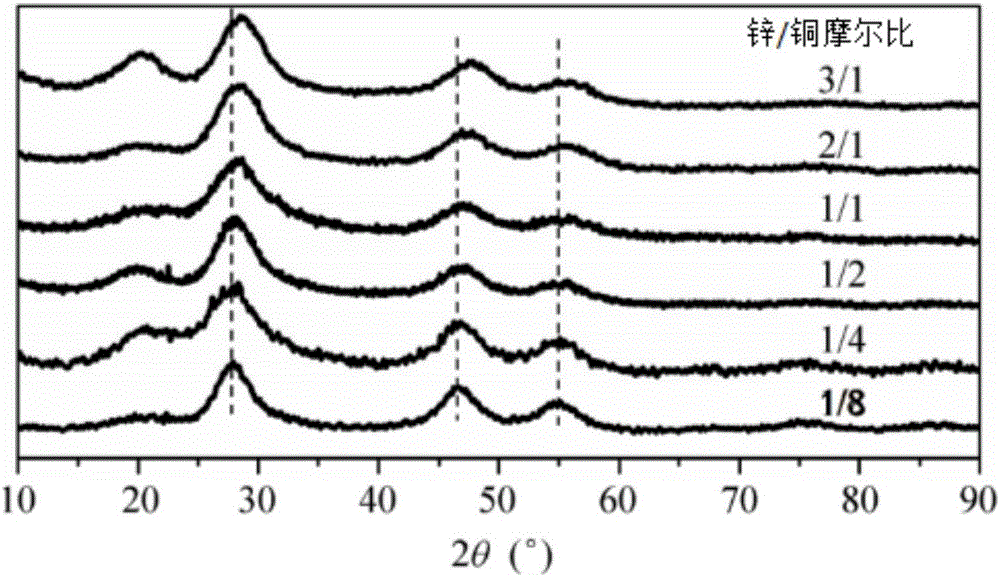 Preparing method for Gd-Zn-Cu-In-S@ZnS core-shell quantum dot with adjustable emission wavelength