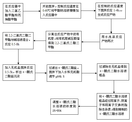 Process for preparation of alpha-ketoglutaric acid