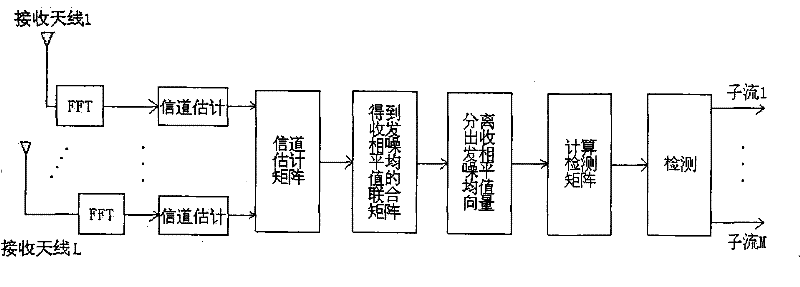 Correction method for phase noise of multi-antenna OFDM system receiving terminal