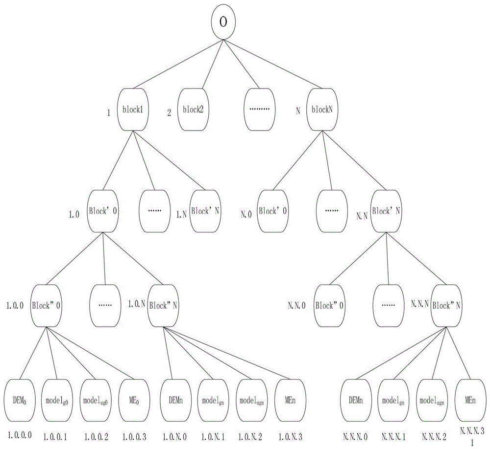 A method for generating urban stereoscopic dynamic scenes based on brlo-tree hybrid tree structure