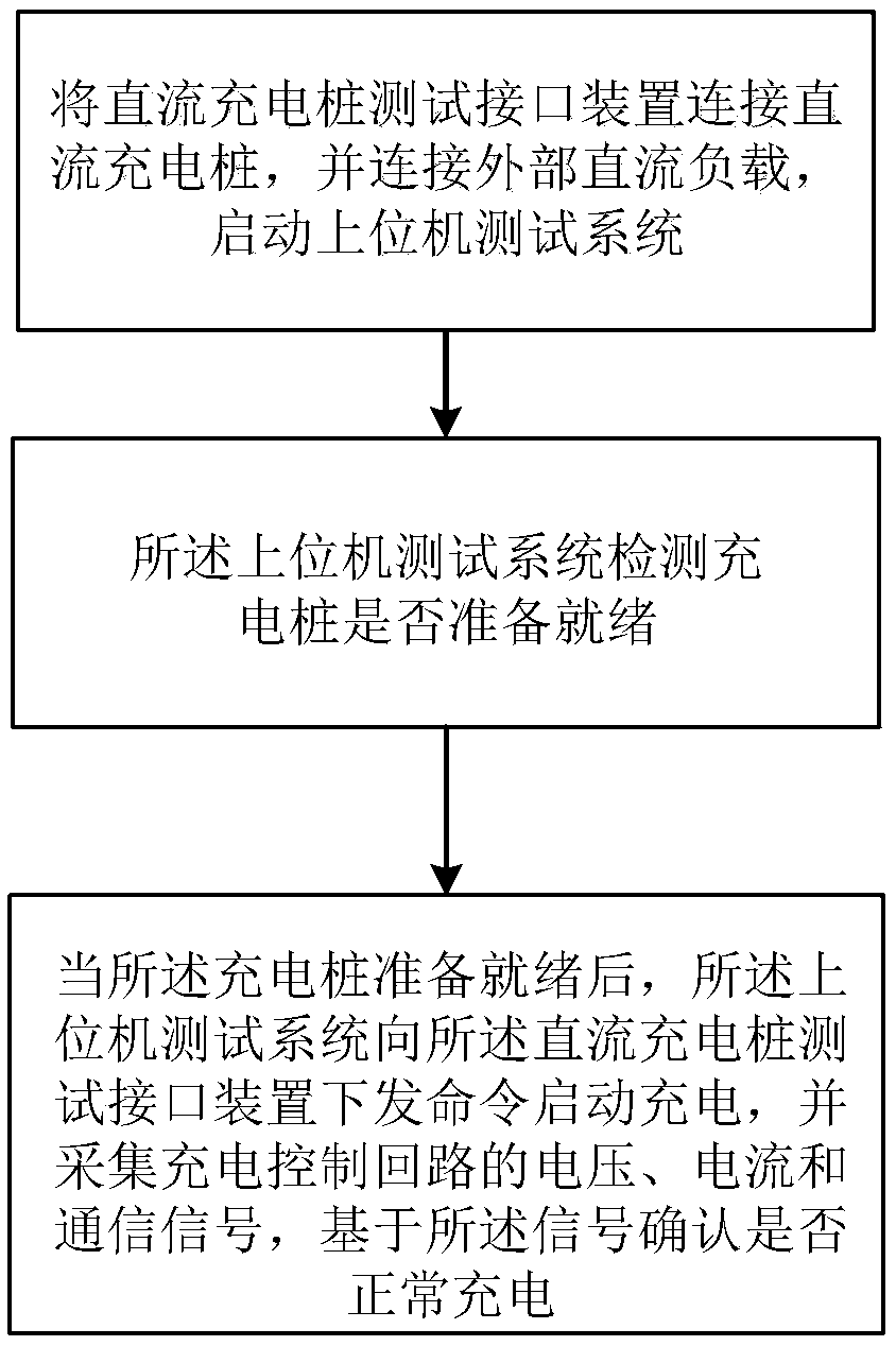 Interface device for testing electric automobile direct-current charging pile