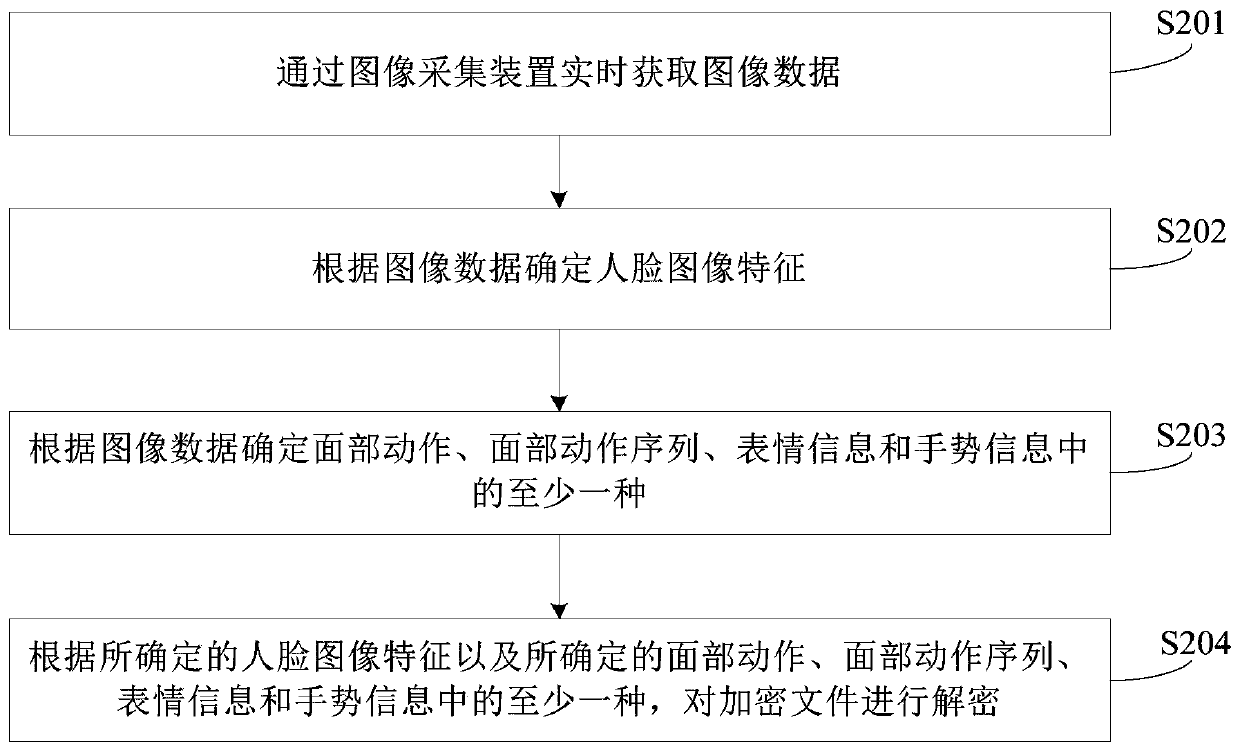 File encryption and decryption method, device and equipment