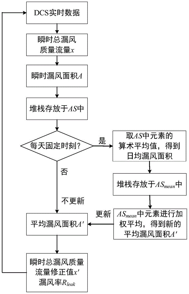 A Real-time Estimation Method of Air Leakage Rate of Rotary Air Preheater Based on Differential Pressure