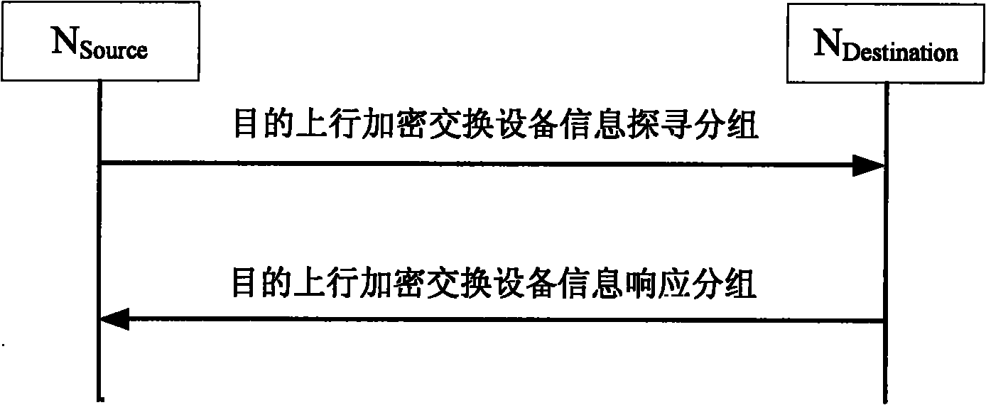 Communication method for encrypted equipment and unencrypted equipment hybrid networking