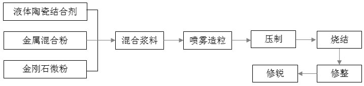 A ceramic-metal composite bond grinding wheel and its preparation method