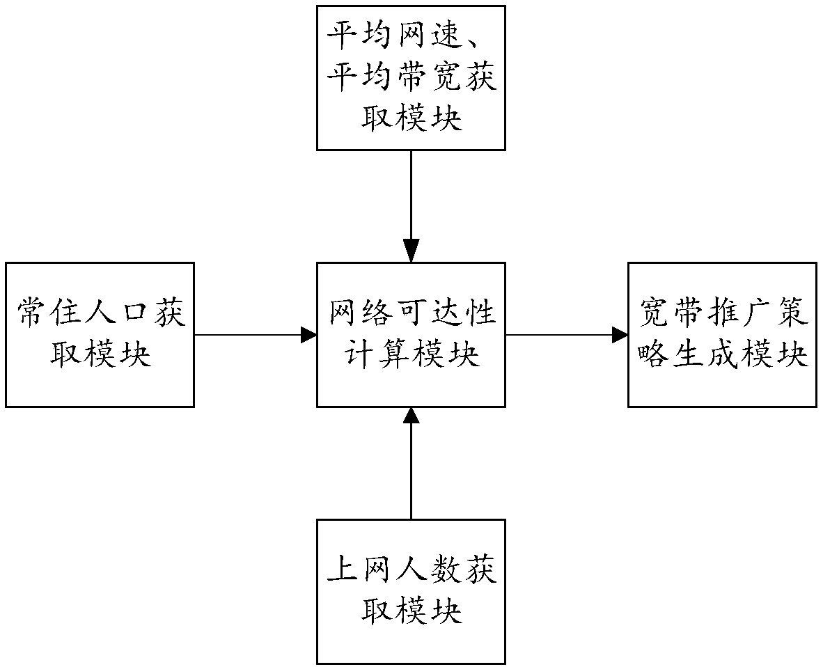 A broadband promotion method and system based on network reachability calculation