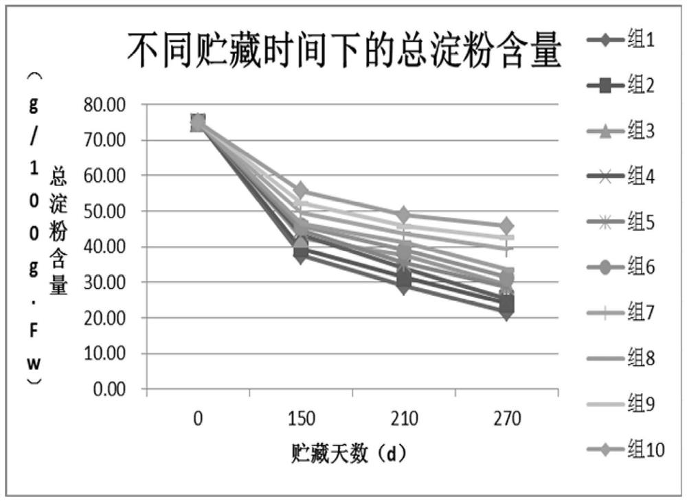 Edible glutinous yam storage method