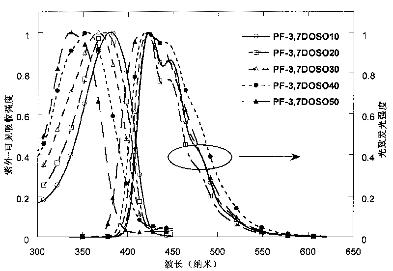 Alkyl substituted-S,S-dioxo-dibenzothiophene monomer, preparation method and polymer thereof