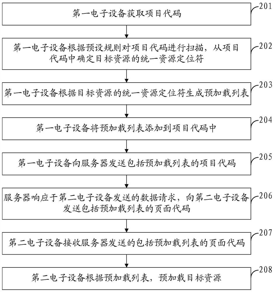 Resource preloading method and device and storage medium