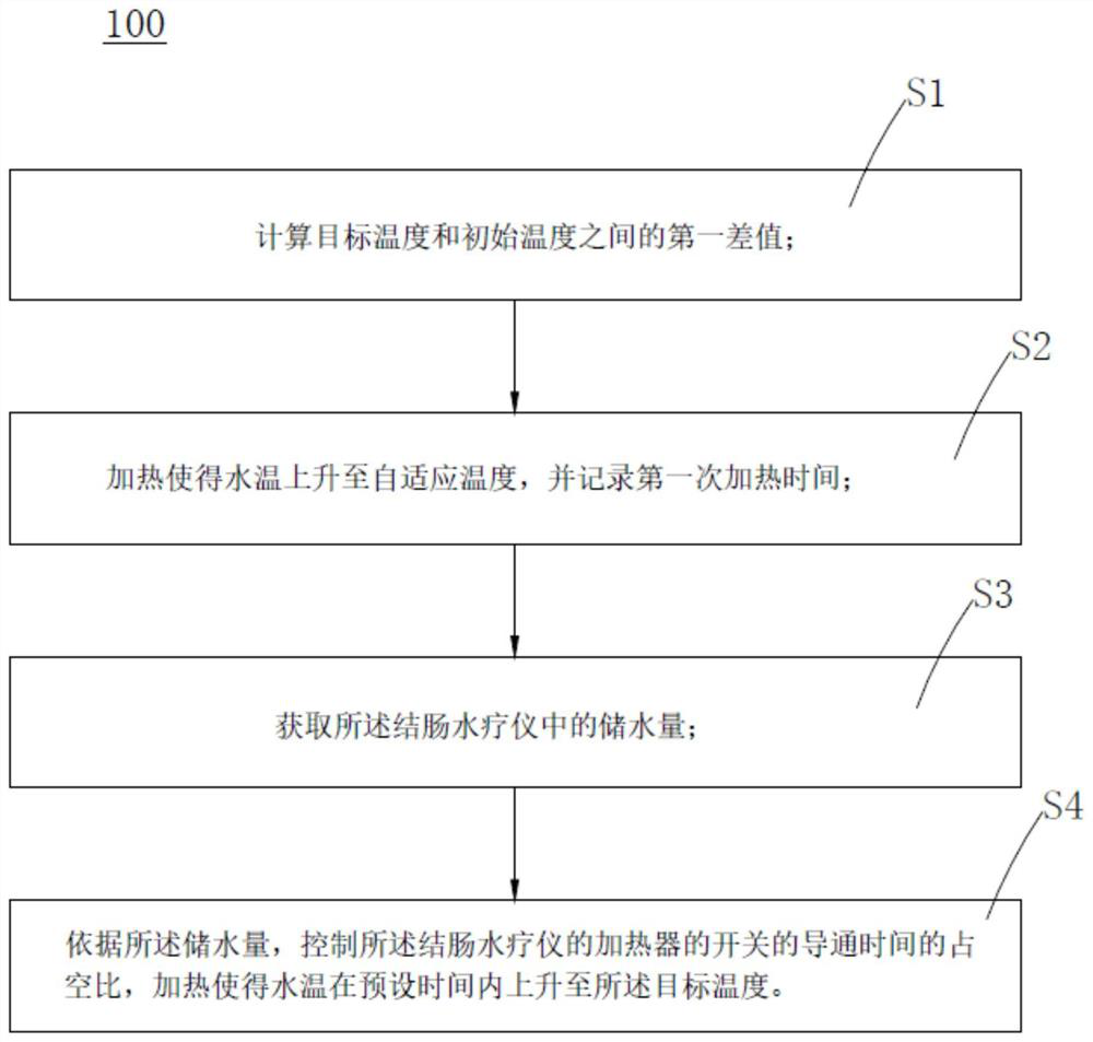 Water temperature control method of colon hydrotherapy instrument and colon hydrotherapy instrument