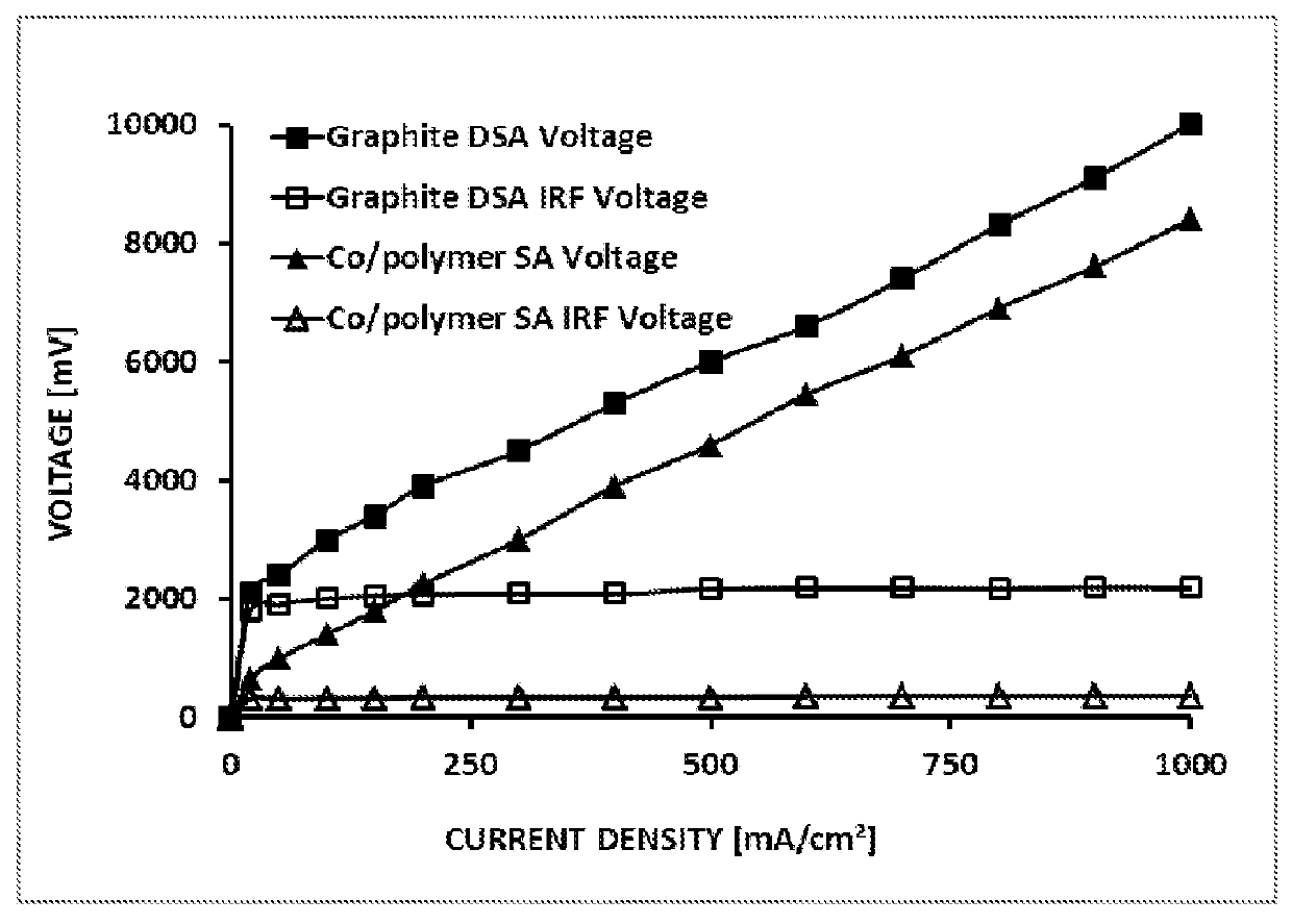 Flow-through consumable anodes