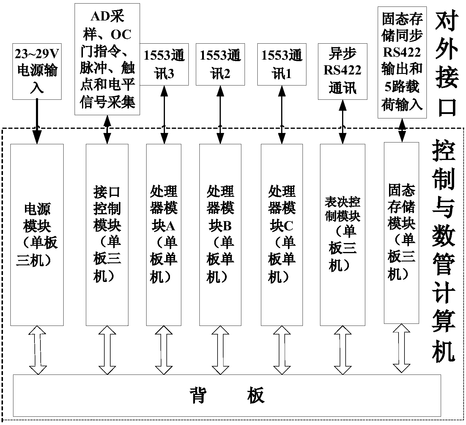 Triple modular redundancy control and data management computer and using method thereof