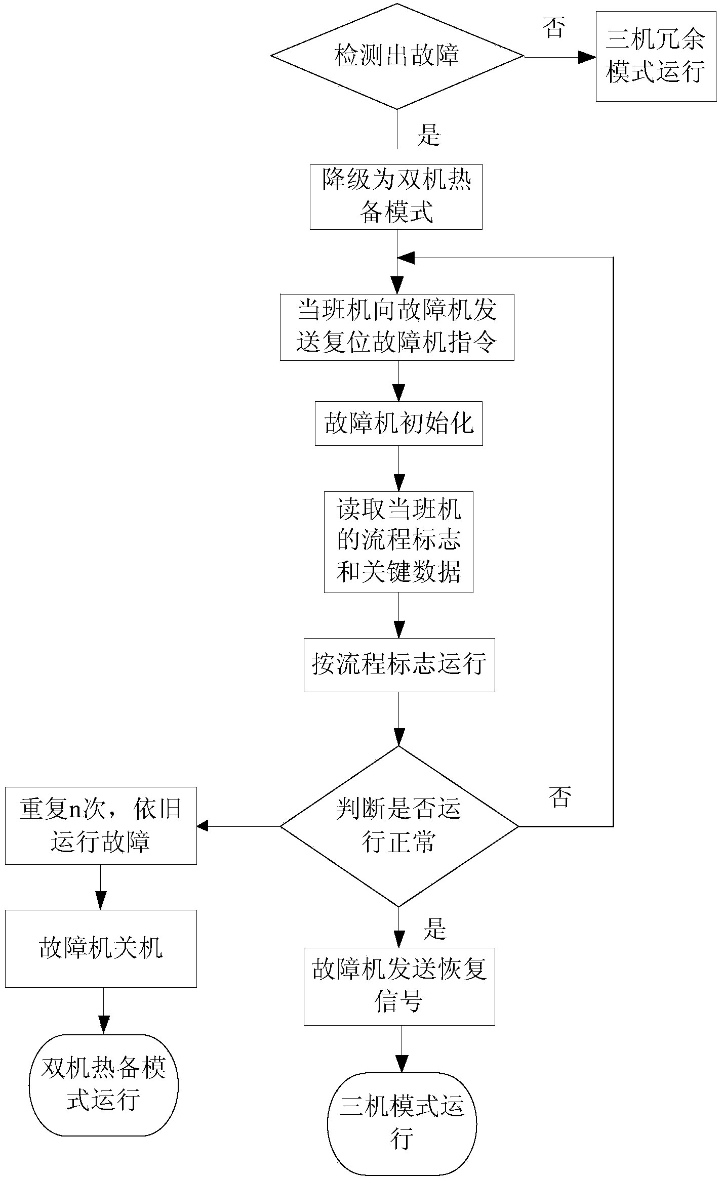 Triple modular redundancy control and data management computer and using method thereof