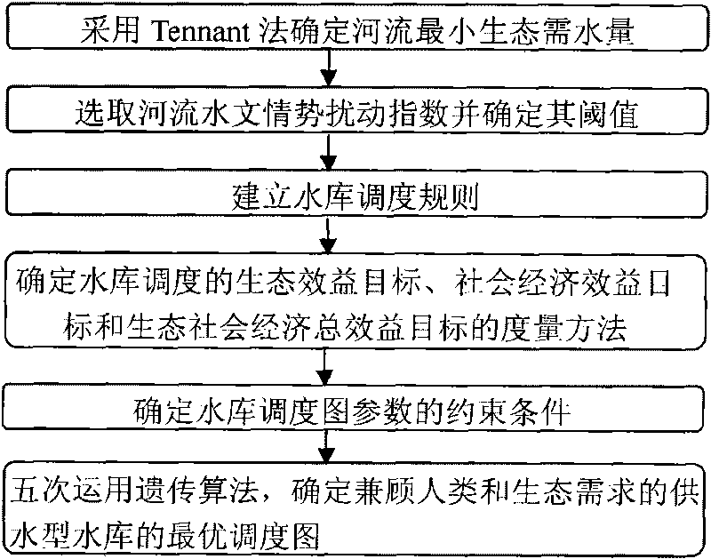 Method of optimizing and determining water supply type reservoir dispatching diagram considering human and ecological needs