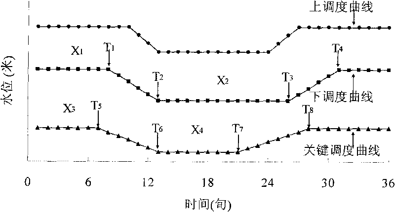 Method of optimizing and determining water supply type reservoir dispatching diagram considering human and ecological needs