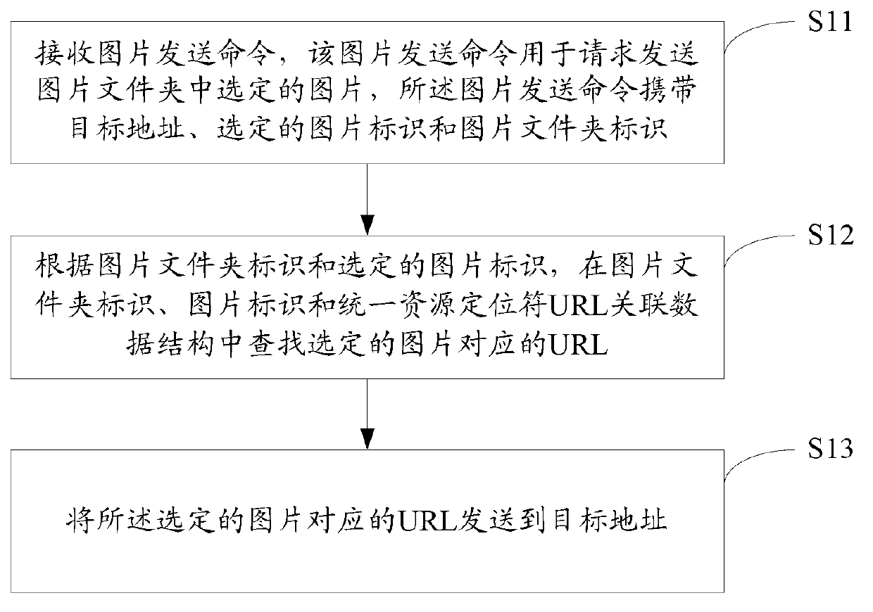 Method of sending quantities of pictures and mobile intelligent terminal