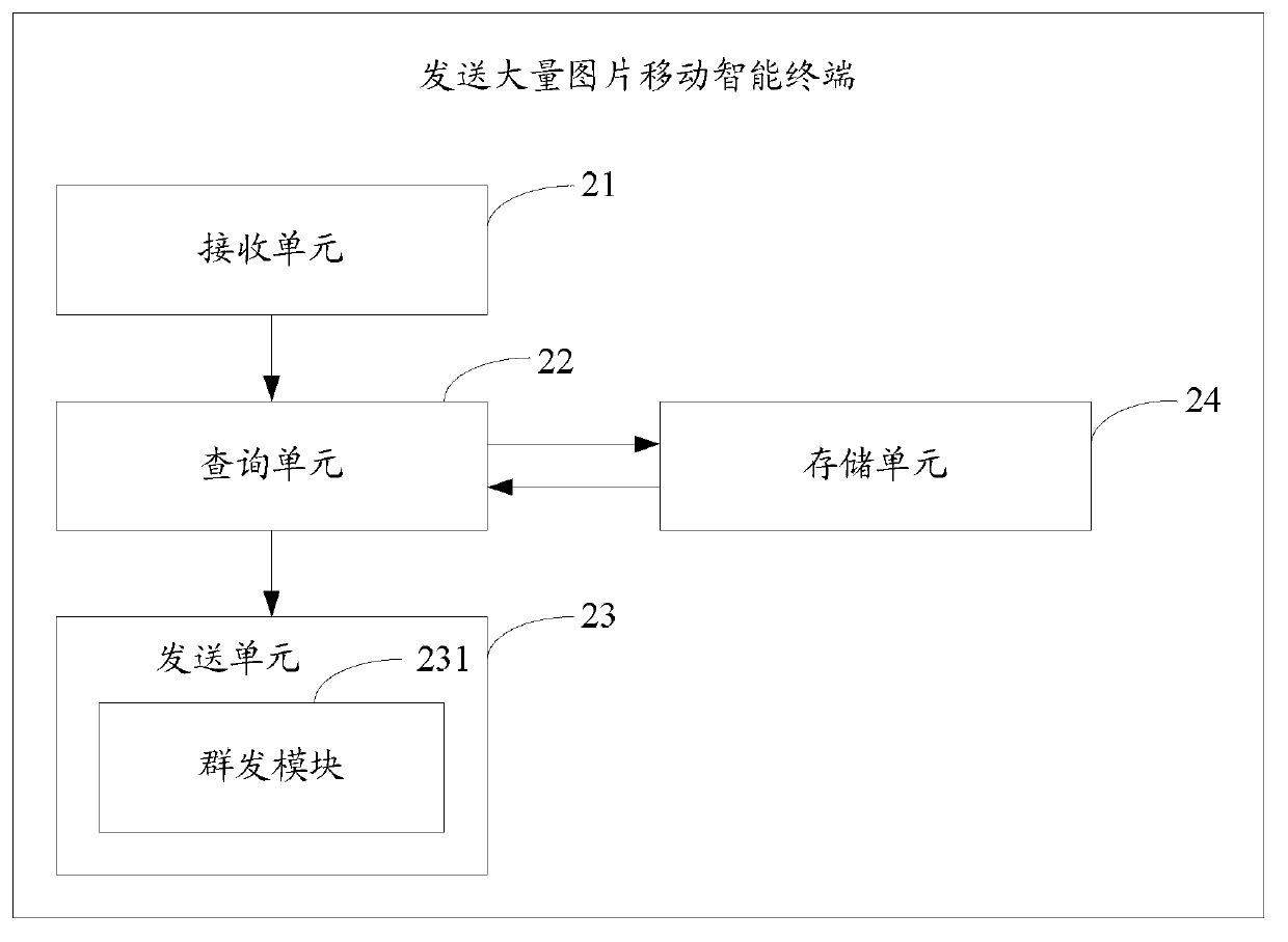 Method of sending quantities of pictures and mobile intelligent terminal