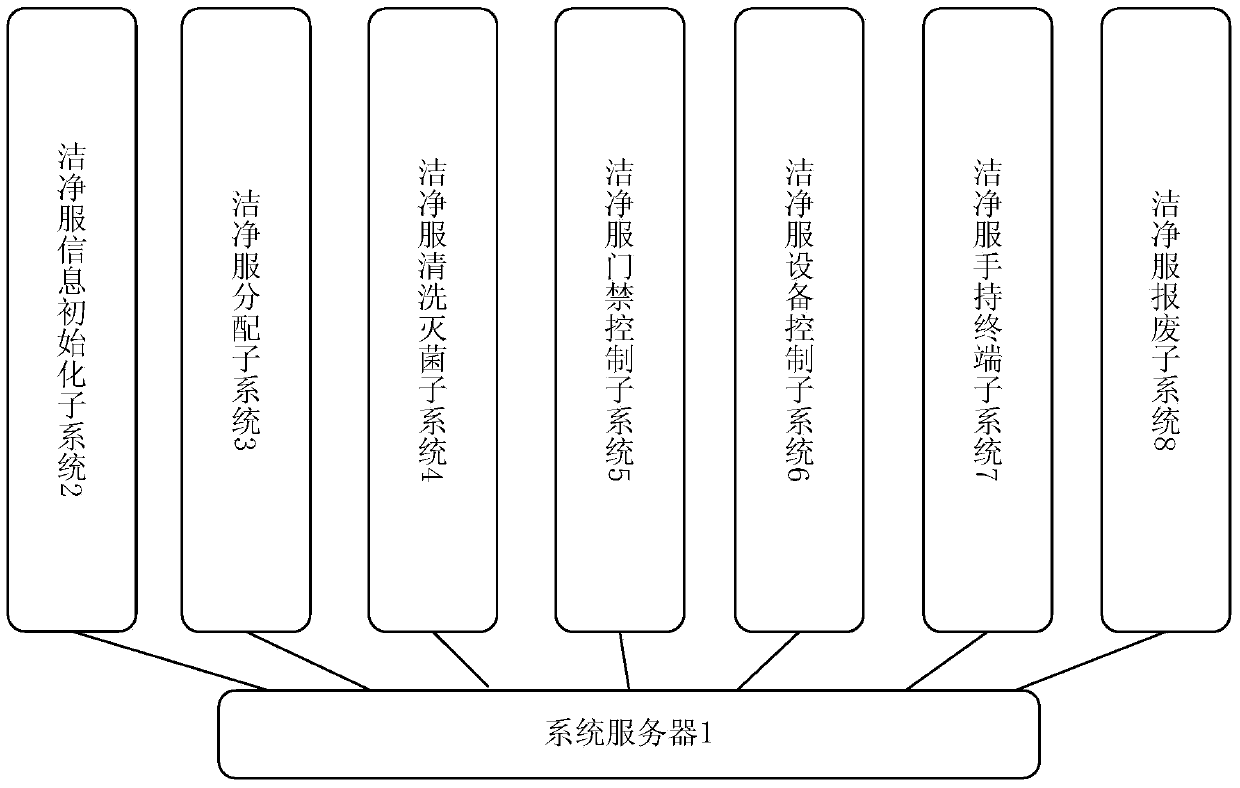 Intelligent management system for clean clothes