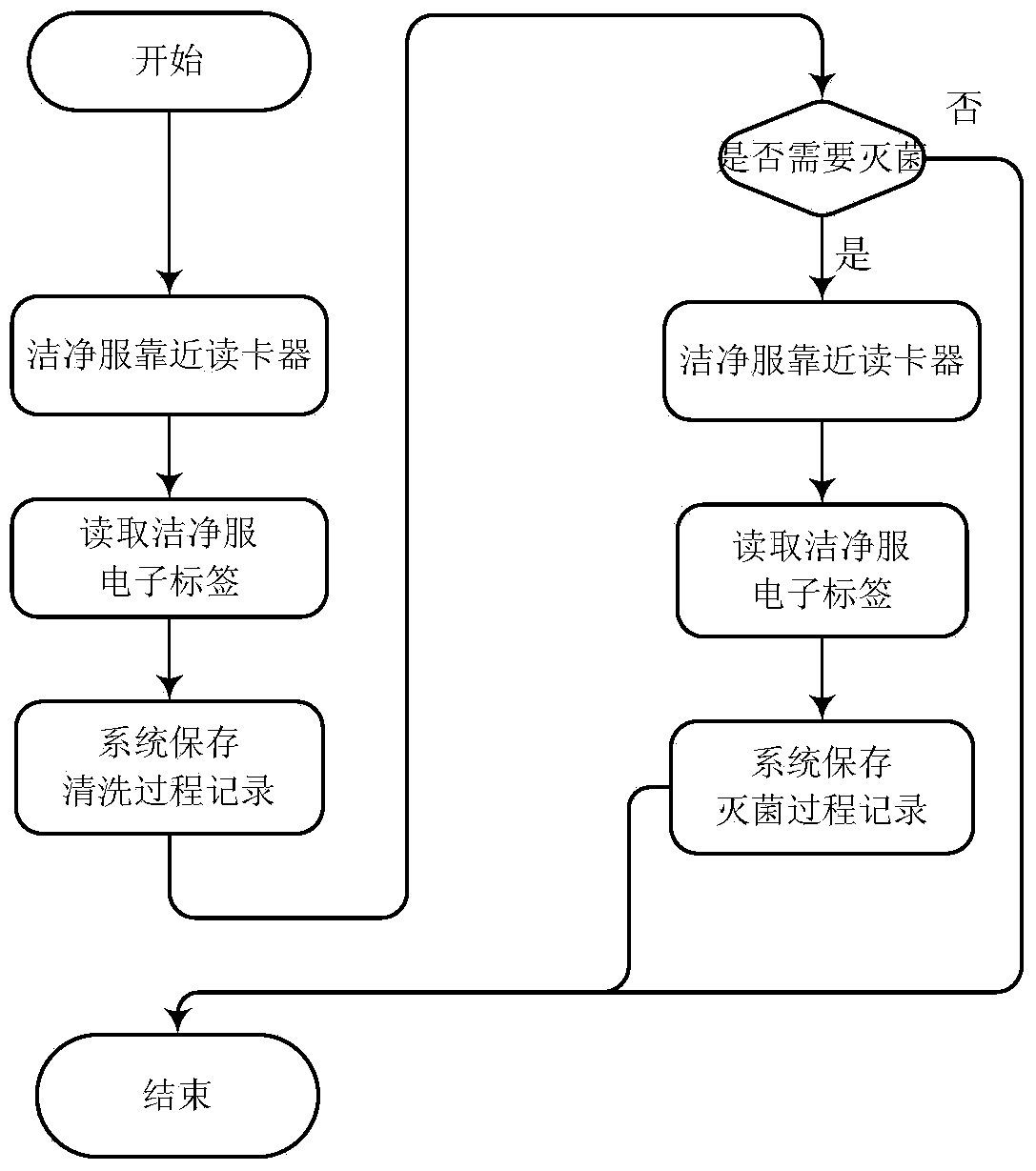 Intelligent management system for clean clothes