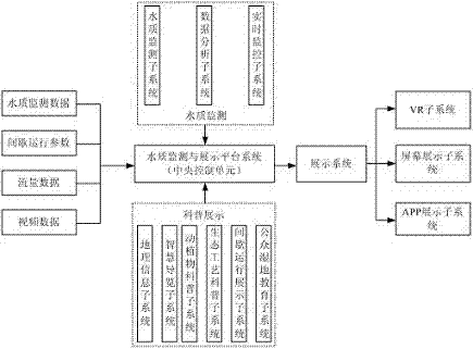 Water quality monitoring and science popularization display platform system for wetland park and display method for same