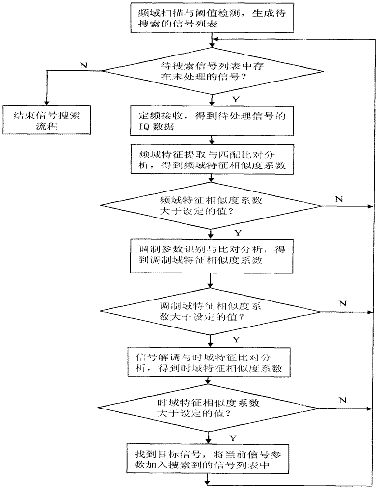 Universal electromagnetic signal automatic searching method