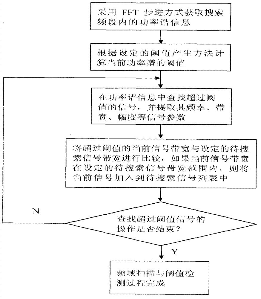 Universal electromagnetic signal automatic searching method