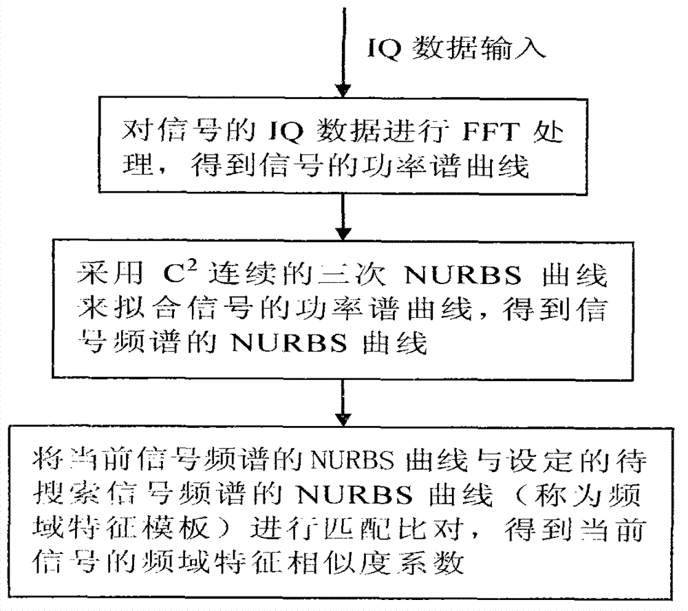 Universal electromagnetic signal automatic searching method