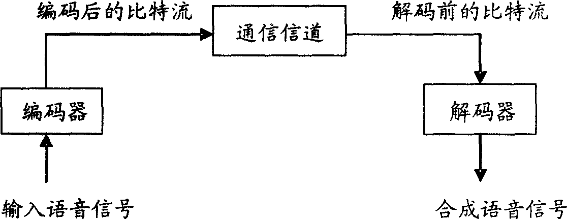 A method and device for gain smoothing in voice decoder