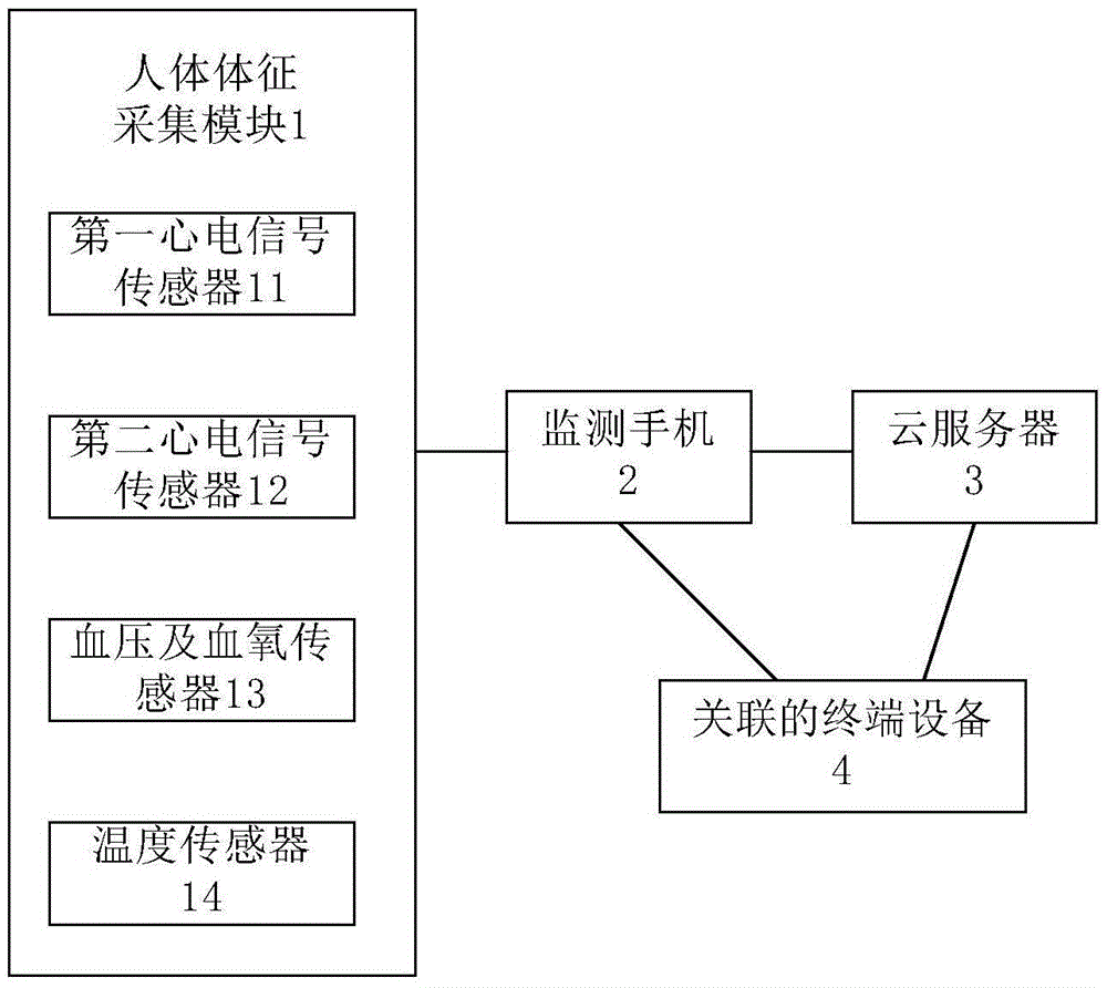 Intelligent human body sign mobile phone monitoring system